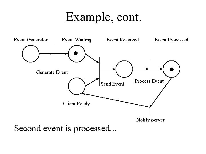 Example, cont. Event Generator Event Waiting Event Received Event Processed Generate Event Send Event