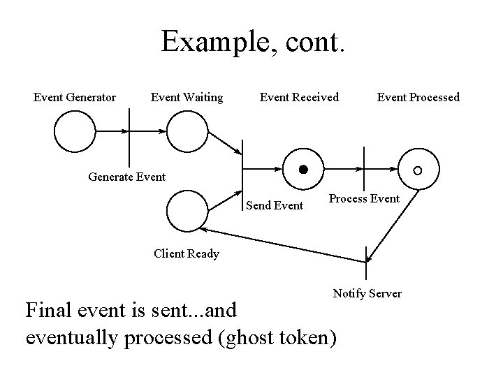 Example, cont. Event Generator Event Waiting Event Received Event Processed Generate Event Send Event