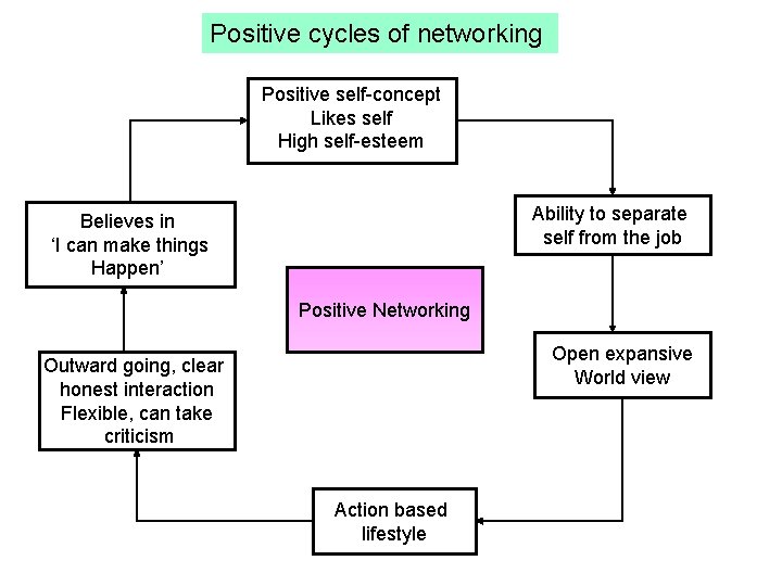 Positive cycles of networking Positive self-concept Likes self High self-esteem Ability to separate self