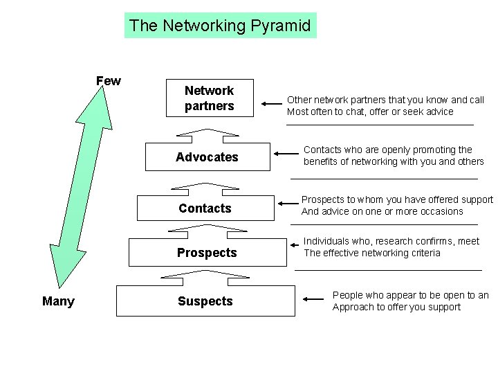 The Networking Pyramid Few Many Network partners Other network partners that you know and