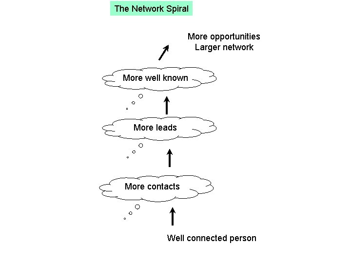 The Network Spiral More opportunities Larger network More well known More leads More contacts