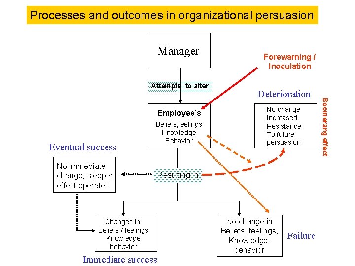 Processes and outcomes in organizational persuasion Manager Attempts to alter Eventual success Beliefs, feelings