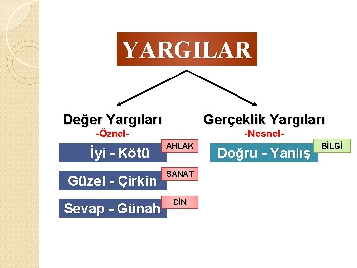 YARGILAR Değer Yargıları Gerçeklik Yargıları -Öznel- -Nesnel- İyi - Kötü AHLAK Güzel - Çirkin