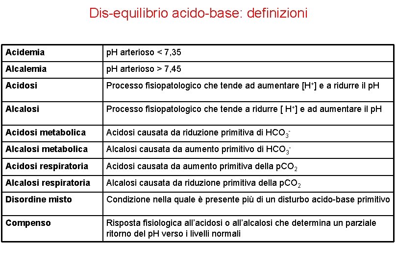 Dis-equilibrio acido-base: definizioni Acidemia p. H arterioso < 7, 35 Alcalemia p. H arterioso