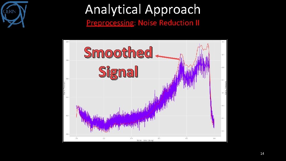 Analytical Approach Preprocessing: Noise Reduction II Smoothed Signal 14 