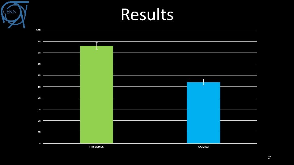 Results 100 90 80 70 60 50 40 30 20 10 0 K-Neighbours Analytical
