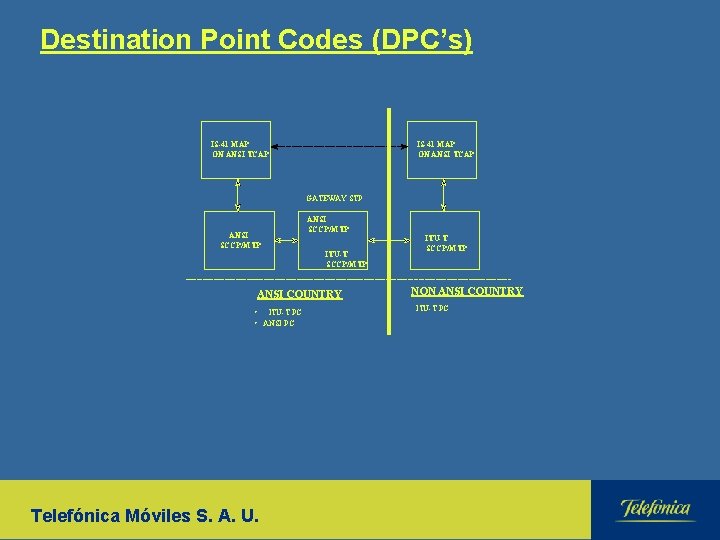 Destination Point Codes (DPC’s) IS-41 MAP ON ANSI TCAP GATEWAY STP ANSI SCCP/MTP ITU-T
