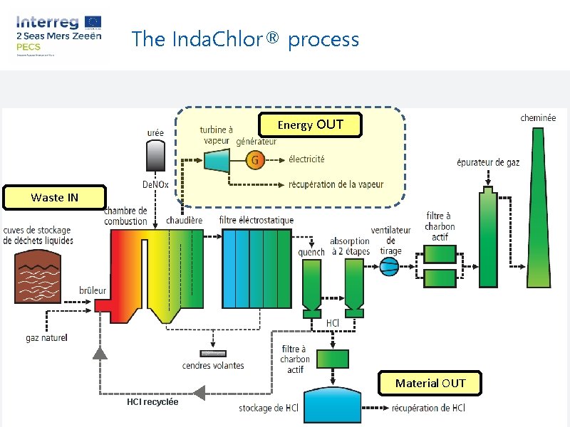 The Inda. Chlor® process Energy OUT Waste IN Material OUT HCl recyclée 