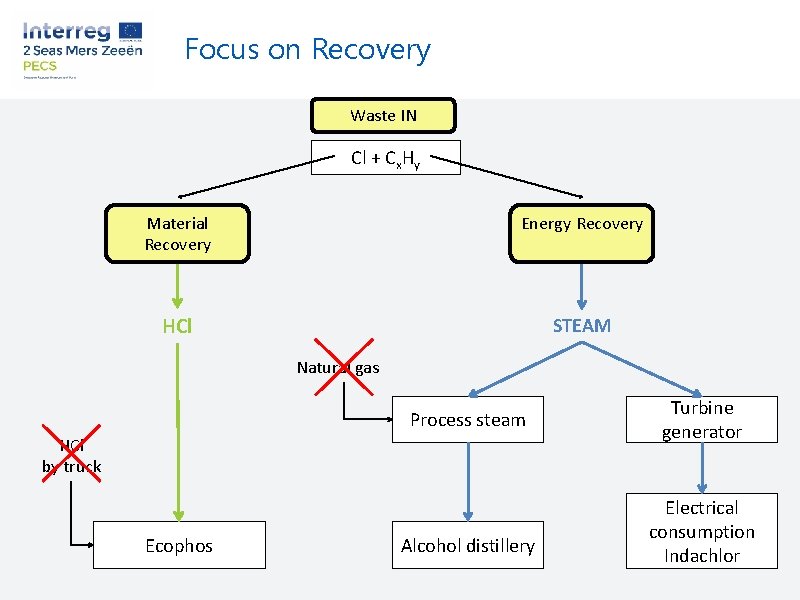 Focus on Recovery Waste IN Cl + Cx. Hy Material Recovery Energy Recovery HCl