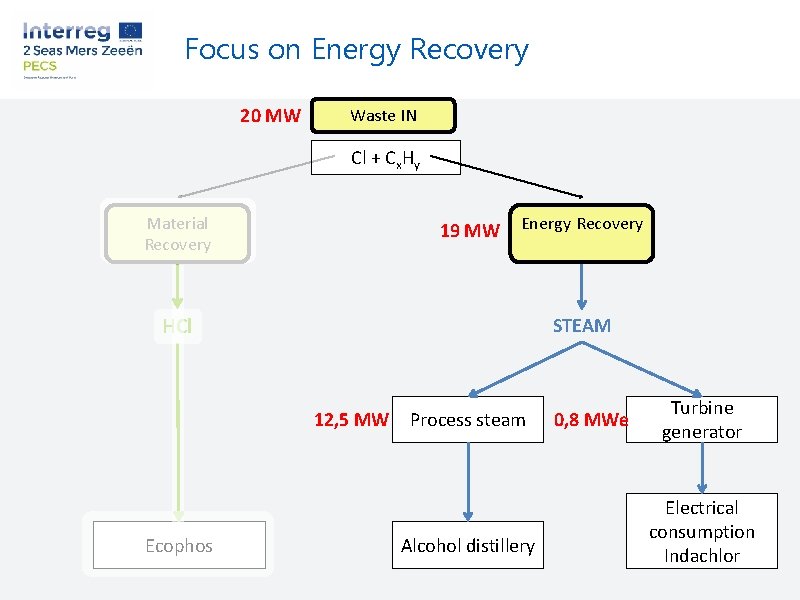 Focus on Energy Recovery 20 MW Waste IN Cl + Cx. Hy Material Recovery