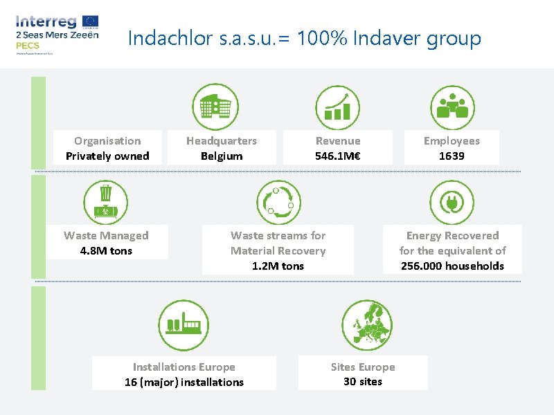 Indachlor s. a. s. u. = 100% Indaver group Organisation Privately owned Waste Managed