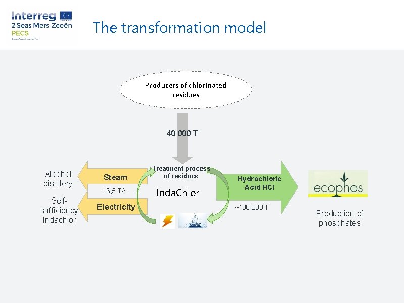 The transformation model Producers of chlorinated residues 40 000 T Alcohol distillery Selfsufficiency Indachlor