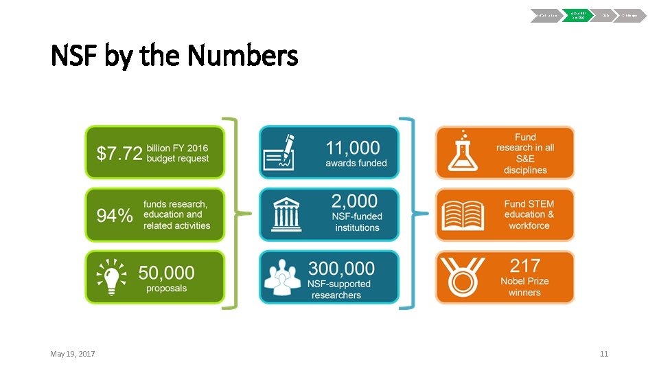 Infrastructure About NSF and OAC Data NSF by the Numbers May 19, 2017 11