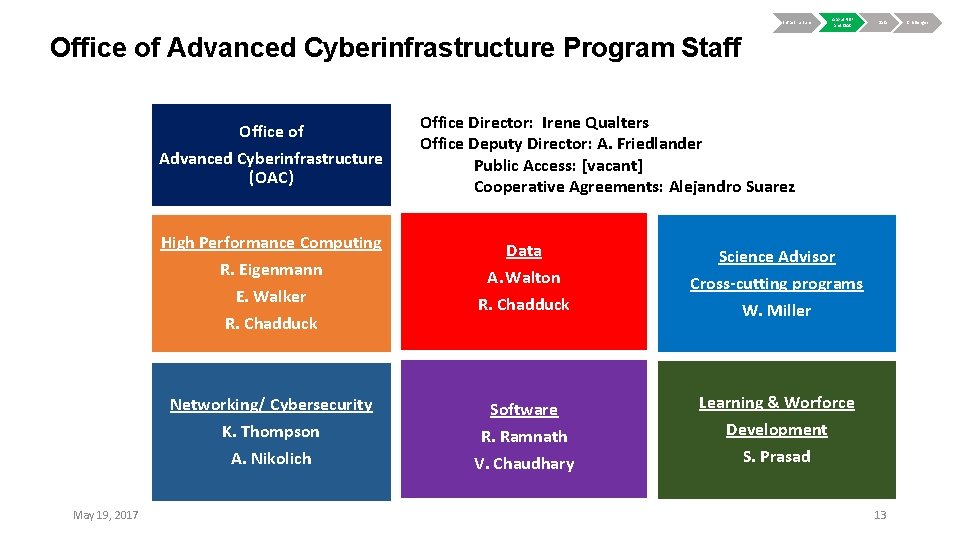 Infrastructure About NSF and OAC Data Office of Advanced Cyberinfrastructure Program Staff Office of