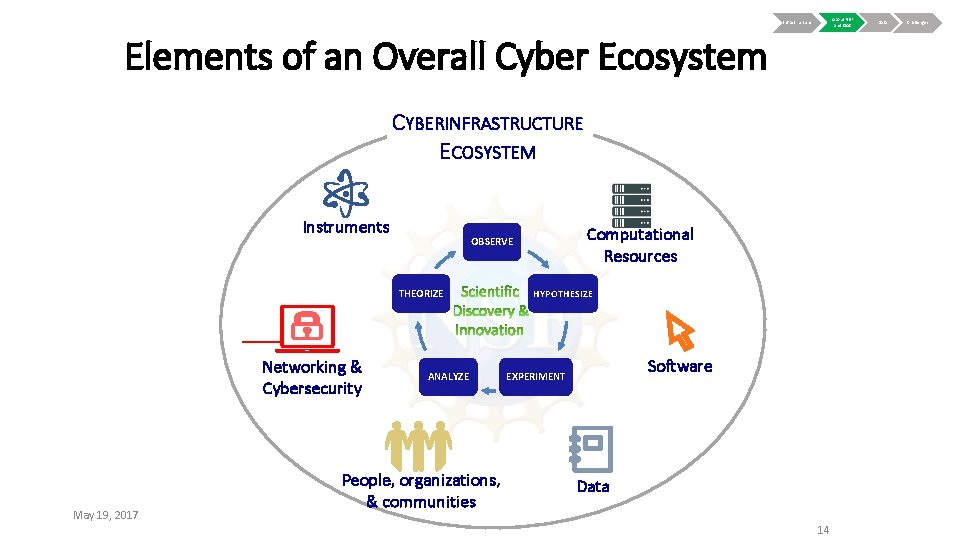 About NSF and OAC Infrastructure Elements of an Overall Cyber Ecosystem CYBERINFRASTRUCTURE ECOSYSTEM Instruments