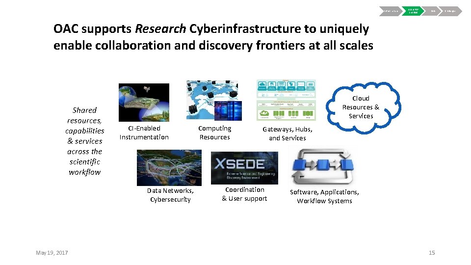 Infrastructure About NSF and OAC Data OAC supports Research Cyberinfrastructure to uniquely enable collaboration