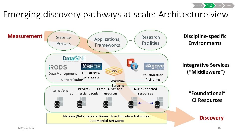 Infrastructure About NSF and OAC Data Challenges Emerging discovery pathways at scale: Architecture view