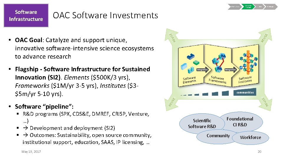 Infrastructure Software Infrastructure About NSF and OAC Data OAC Software Investments • OAC Goal: