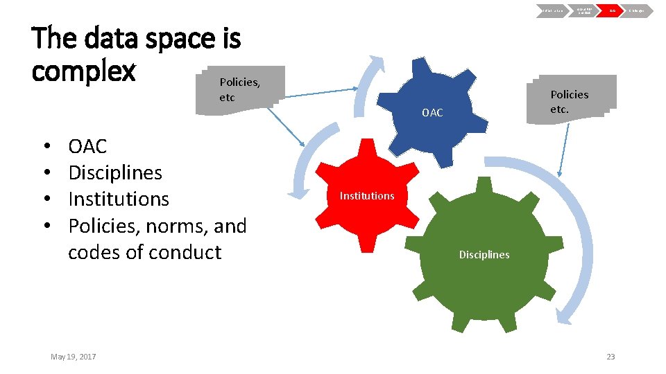 Infrastructure The data space is complex Policies, OAC Disciplines Institutions Policies, norms, and codes