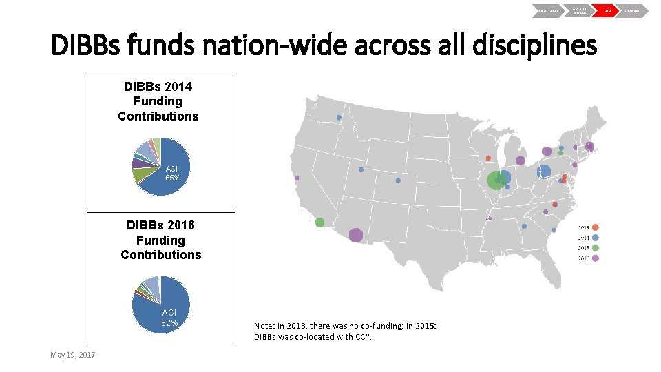 Infrastructure About NSF and OAC DIBBs funds nation-wide across all disciplines DIBBs 2014 Funding