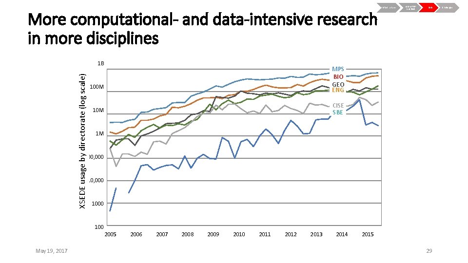 More computational- and data-intensive research in more disciplines XSEDE usage by directorate (log scale)