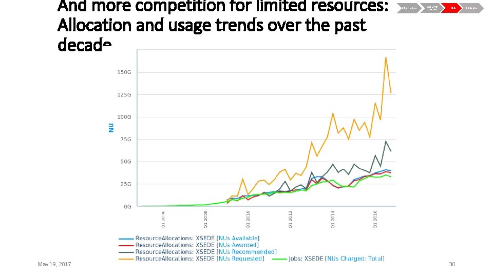 And more competition for limited resources: Allocation and usage trends over the past decade