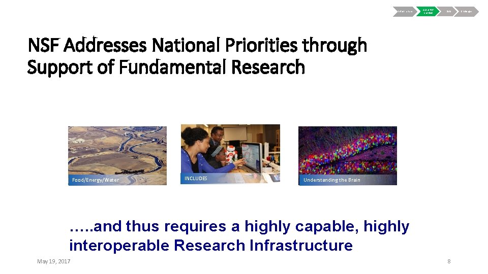 Infrastructure About NSF and OAC Data NSF Addresses National Priorities through Support of Fundamental