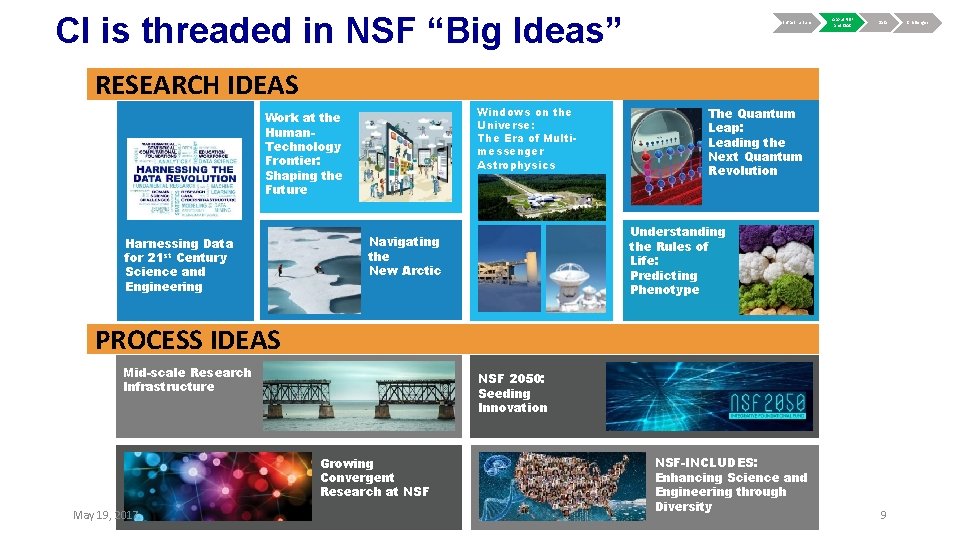 CI is threaded in NSF “Big Ideas” Infrastructure About NSF and OAC Data RESEARCH