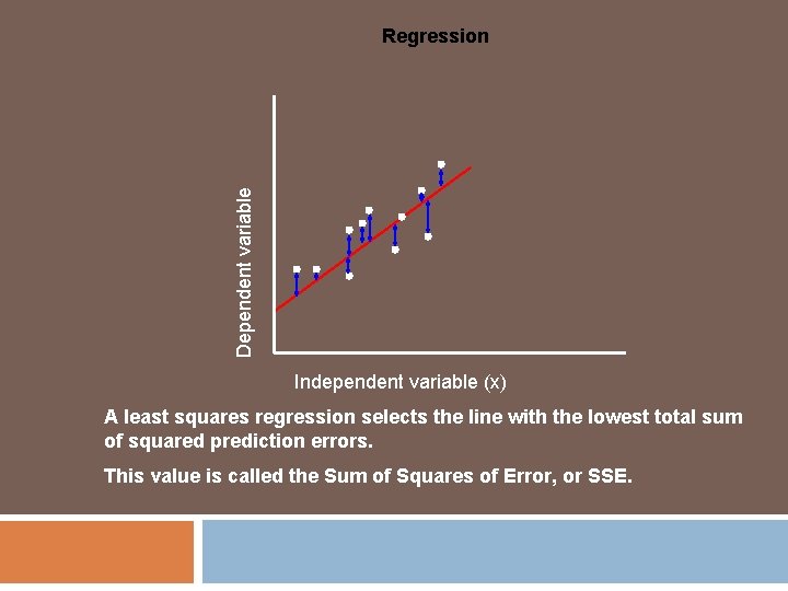 Dependent variable Regression Independent variable (x) A least squares regression selects the line with Dependent variable Regression Independent variable (x) A least squares regression selects the line with