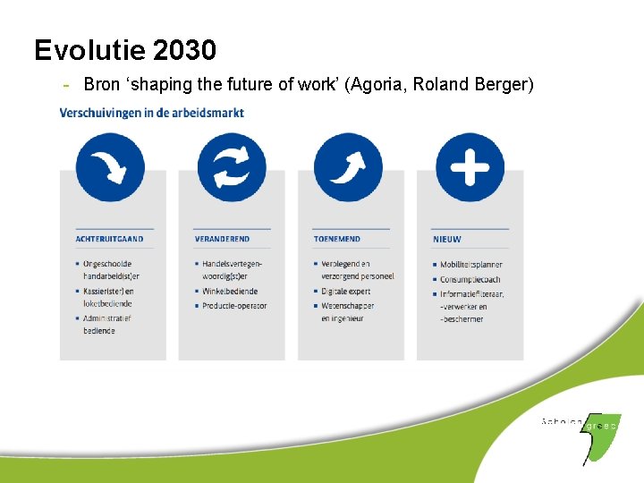 Evolutie 2030 - Bron ‘shaping the future of work’ (Agoria, Roland Berger) 