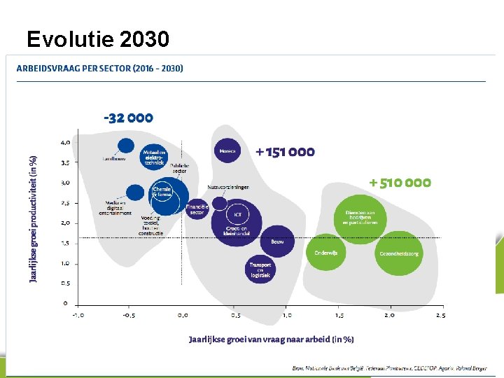 Evolutie 2030 