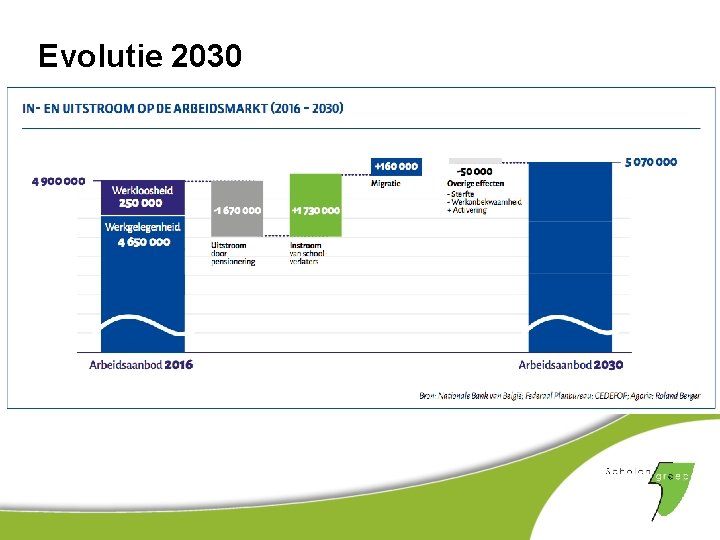 Evolutie 2030 