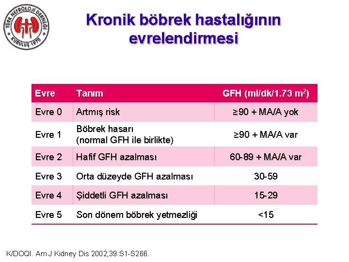 Kronik böbrek hastalığının evrelendirmesi Evre Tanım Evre 0 Artmış risk ≥ 90 + MA/A