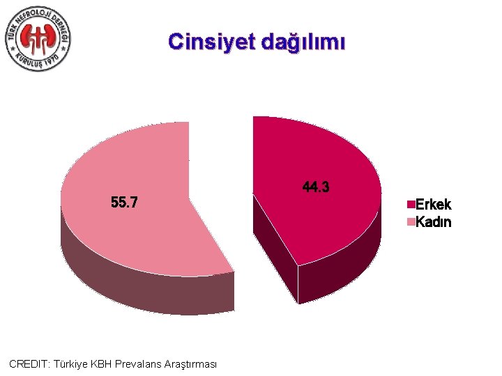 Cinsiyet dağılımı 55. 7 CREDIT: Türkiye KBH Prevalans Araştırması 44. 3 Erkek Kadın 