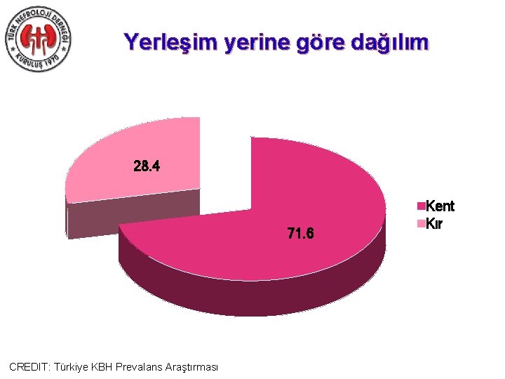 Yerleşim yerine göre dağılım 28. 4 71. 6 CREDIT: Türkiye KBH Prevalans Araştırması Kent