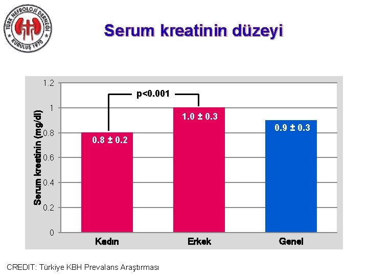 Serum kreatinin düzeyi 1. 2 Serum kreatinin (mg/dl) p<0. 001 1 0. 8 1.