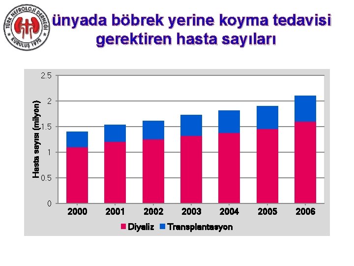 Dünyada böbrek yerine koyma tedavisi gerektiren hasta sayıları Hasta sayısı (milyon) 2. 5 2