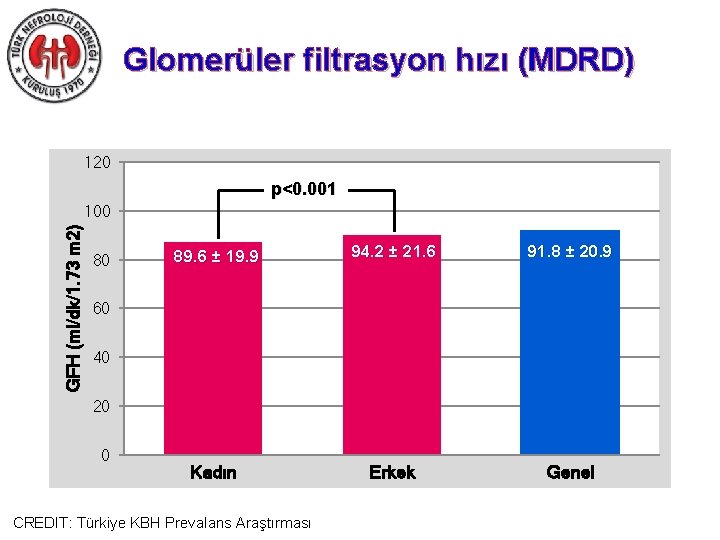 Glomerüler filtrasyon hızı (MDRD) 120 p<0. 001 GFH (ml/dk/1. 73 m 2) 100 80