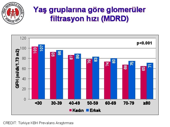 Yaş gruplarına göre glomerüler filtrasyon hızı (MDRD) 71 75 65 60 68 80 74