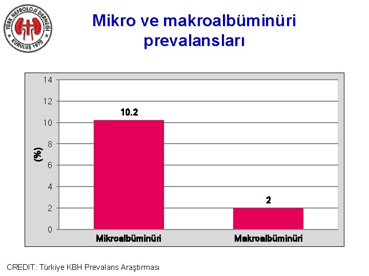 Mikro ve makroalbüminüri prevalansları 14 12 10. 2 (%) 10 8 6 4 2