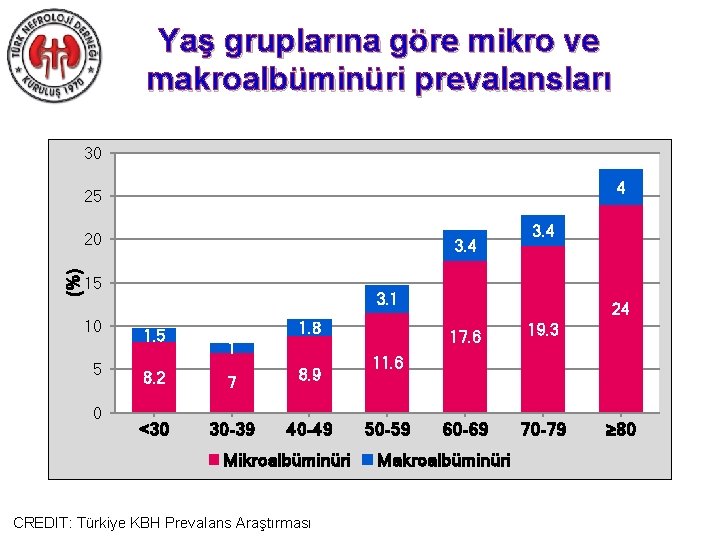 Yaş gruplarına göre mikro ve makroalbüminüri prevalansları 30 4 25 (%) 20 3. 4