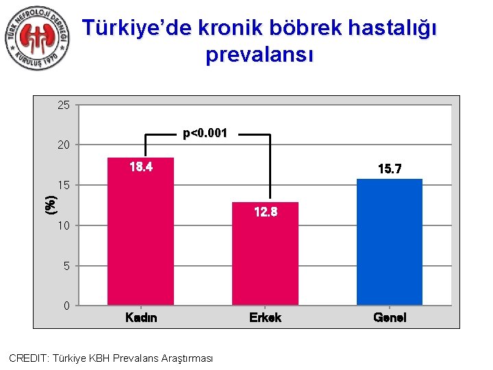 Türkiye’de kronik böbrek hastalığı prevalansı 25 p<0. 001 20 18. 4 15. 7 (%)