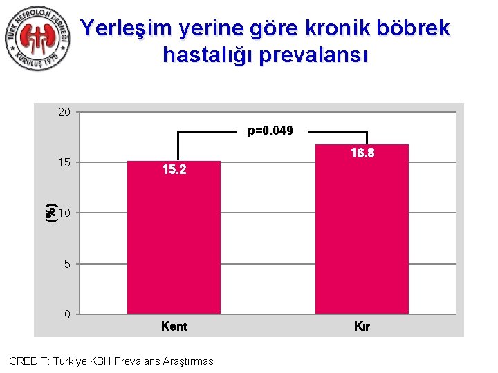 Yerleşim yerine göre kronik böbrek hastalığı prevalansı 20 p=0. 049 (%) 15 16. 8