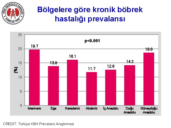 Bölgelere göre kronik böbrek hastalığı prevalansı 25 p<0. 001 20 19. 7 18. 6