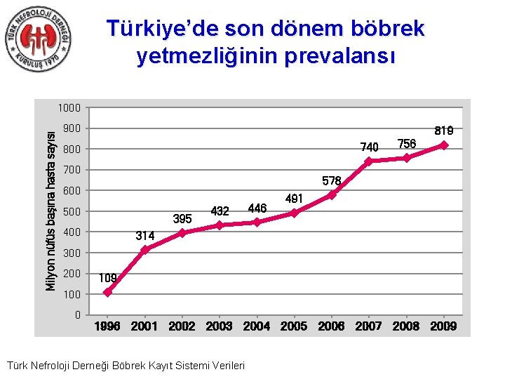 Türkiye’de son dönem böbrek yetmezliğinin prevalansı Milyon nüfüs başına hasta sayısı 1000 900 819