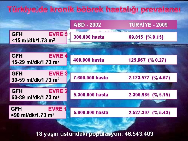 Türkiye’de kronik böbrek hastalığı prevalansı ABD - 2002 TÜRKİYE - 2009 GFH EVRE 5