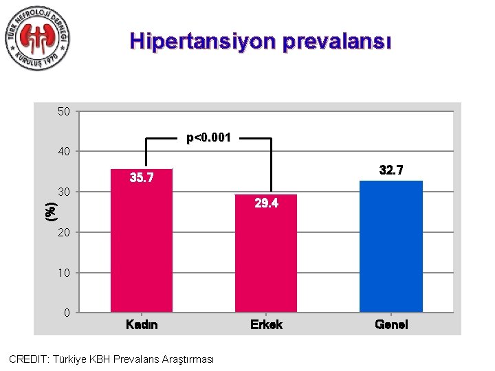 Hipertansiyon prevalansı 50 p<0. 001 40 32. 7 35. 7 30 (%) 29. 4