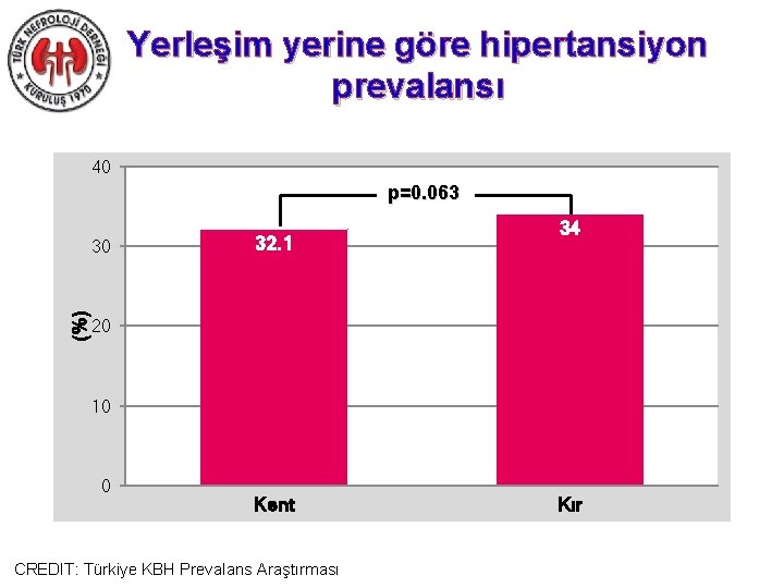 Yerleşim yerine göre hipertansiyon prevalansı 40 p=0. 063 (%) 30 32. 1 34 20