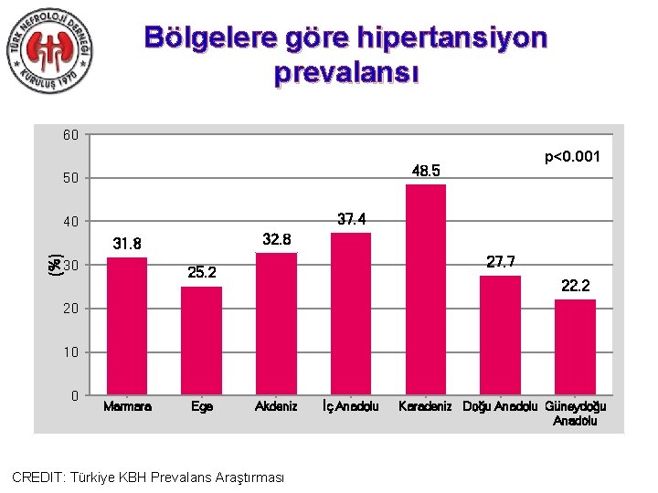 Bölgelere göre hipertansiyon prevalansı 60 48. 5 50 37. 4 40 32. 8 31.