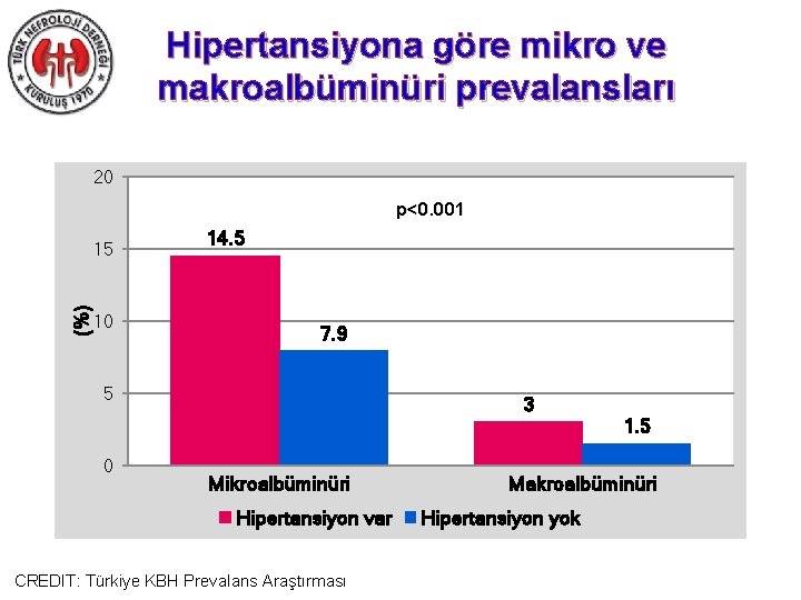 Hipertansiyona göre mikro ve makroalbüminüri prevalansları 20 p<0. 001 (%) 15 10 14. 5